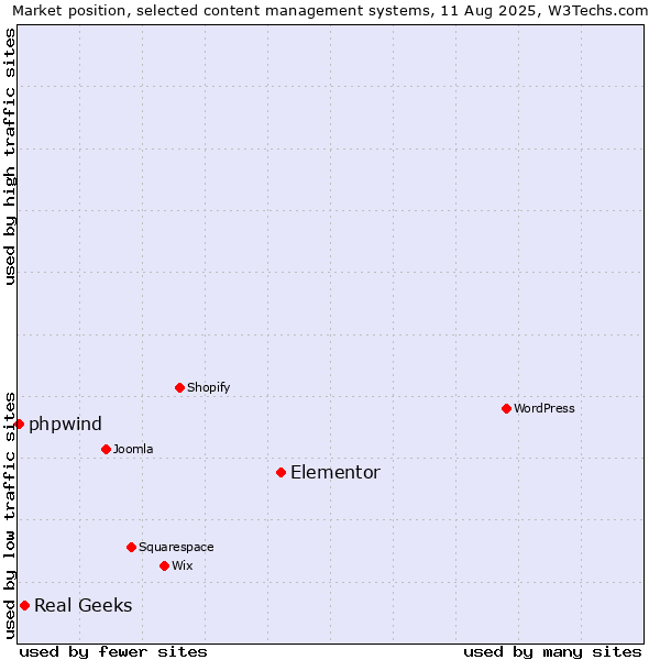 Market position of Elementor vs. Real Geeks vs. phpwind
