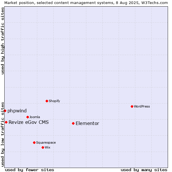 Market position of Elementor vs. Revize eGov CMS vs. phpwind