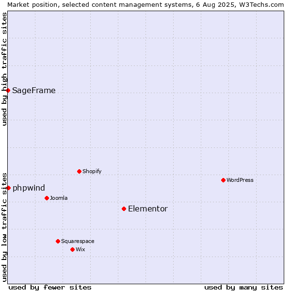 Market position of Elementor vs. phpwind vs. SageFrame