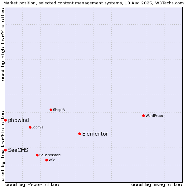 Market position of Elementor vs. SeeCMS vs. phpwind