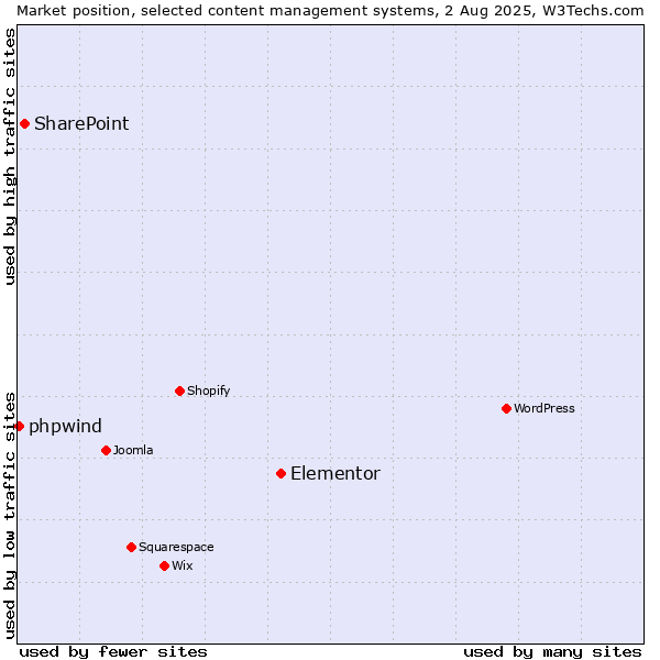 Market position of Elementor vs. SharePoint vs. phpwind