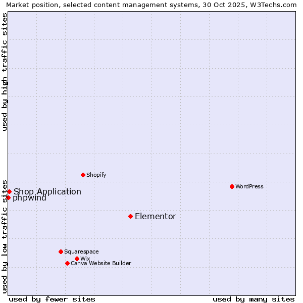 Market position of Elementor vs. Shop Application vs. phpwind
