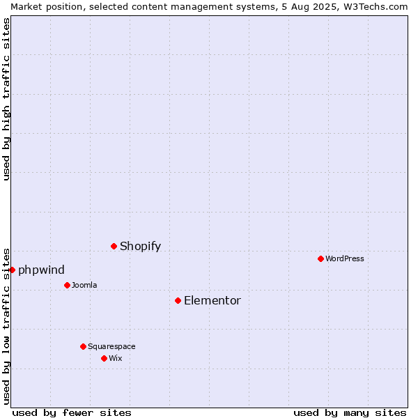 Market position of Elementor vs. Shopify vs. phpwind