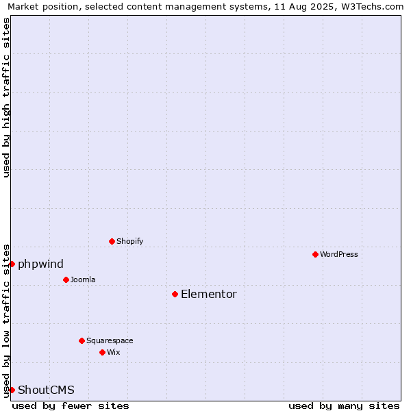 Market position of Elementor vs. ShoutCMS vs. phpwind