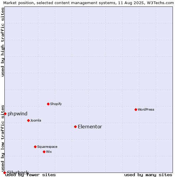 Market position of Elementor vs. phpwind vs. Silvrback