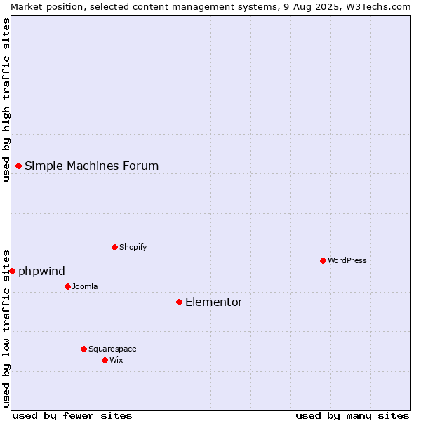 Market position of Elementor vs. Simple Machines Forum vs. phpwind