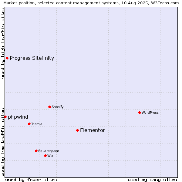 Market position of Elementor vs. Progress Sitefinity vs. phpwind
