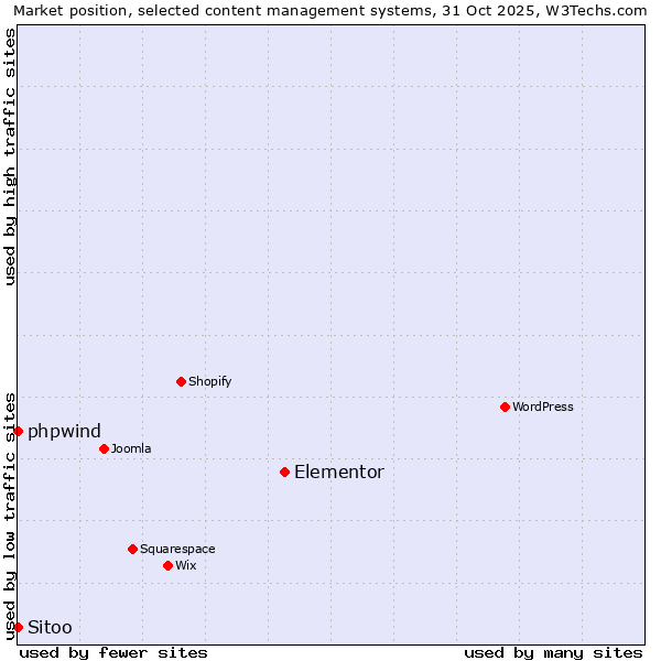 Market position of Elementor vs. phpwind vs. Sitoo