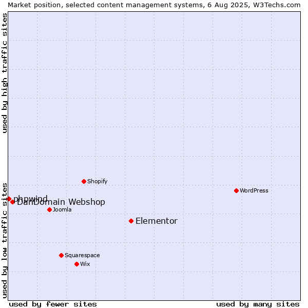 Market position of Elementor vs. DanDomain Webshop vs. phpwind