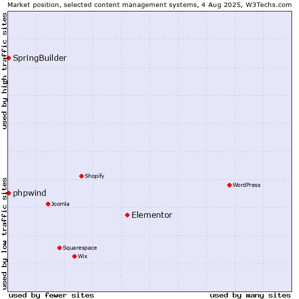 Market position of Elementor vs. SpringBuilder vs. phpwind