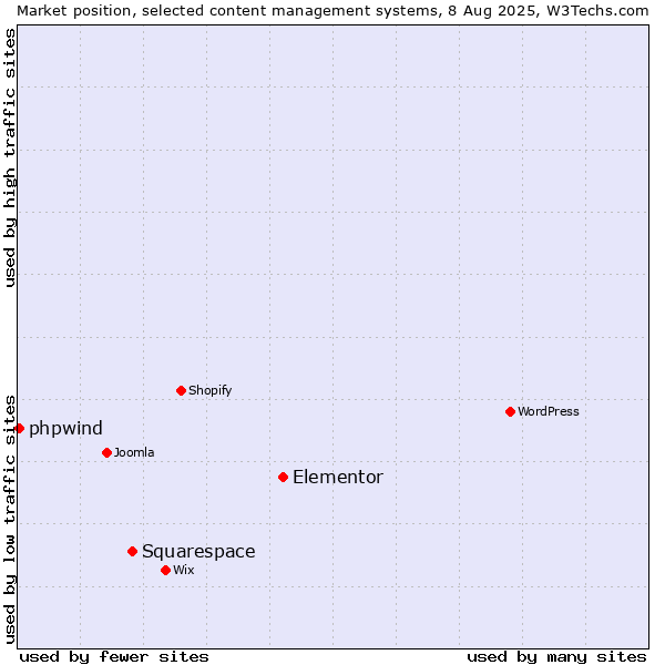 Market position of Elementor vs. Squarespace vs. phpwind