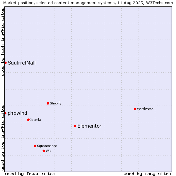 Market position of Elementor vs. SquirrelMail vs. phpwind