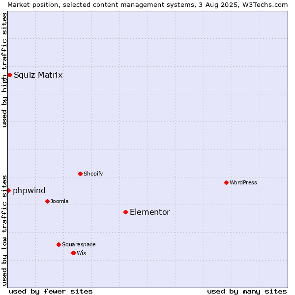 Market position of Elementor vs. Squiz Matrix vs. phpwind