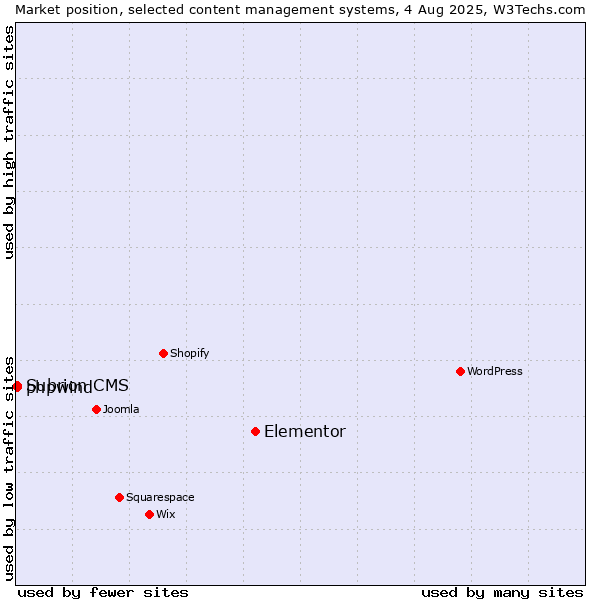 Market position of Elementor vs. Subrion CMS vs. phpwind