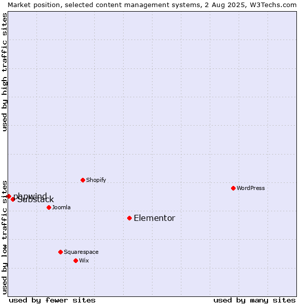 Market position of Elementor vs. Substack vs. phpwind