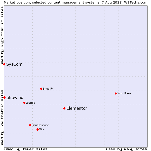 Market position of Elementor vs. phpwind vs. SysCom