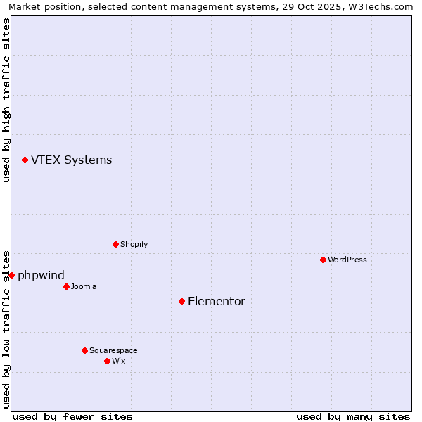 Market position of Elementor vs. VTEX Systems vs. phpwind