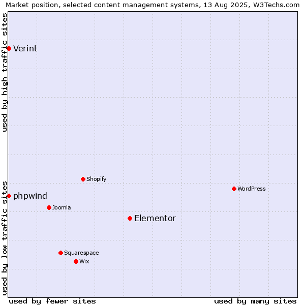 Market position of Elementor vs. Verint vs. phpwind