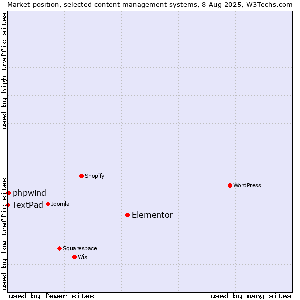 Market position of Elementor vs. phpwind vs. TextPad