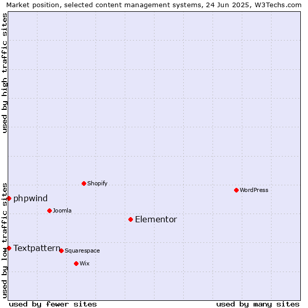 Market position of Elementor vs. Textpattern vs. phpwind