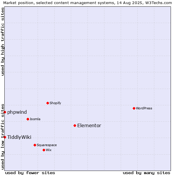Market position of Elementor vs. phpwind vs. TiddlyWiki