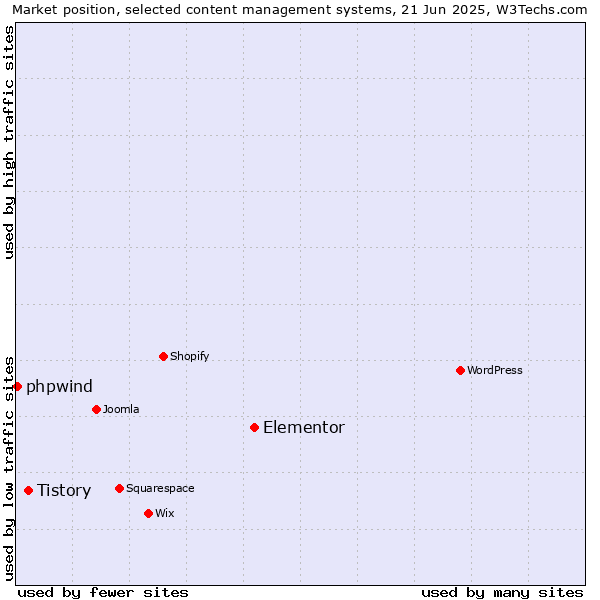 Market position of Elementor vs. Tistory vs. phpwind