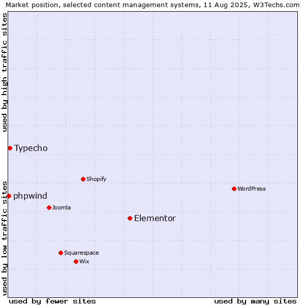 Market position of Elementor vs. Typecho vs. phpwind