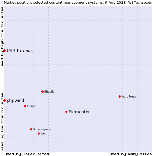 Market position of Elementor vs. UBB.threads vs. phpwind