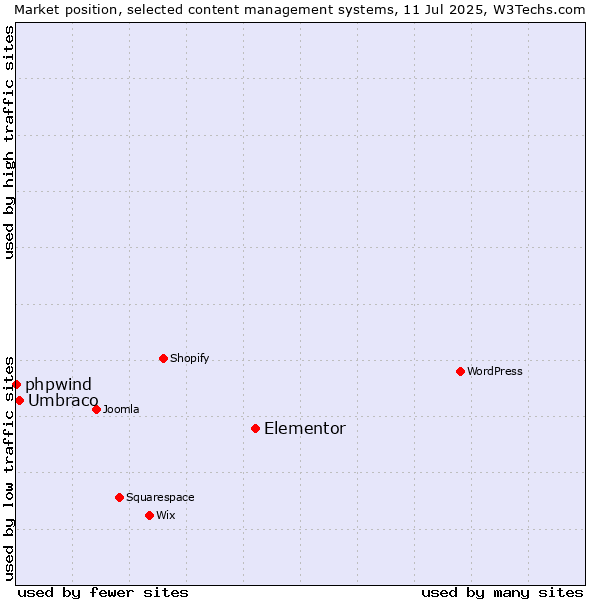 Market position of Elementor vs. Umbraco vs. phpwind