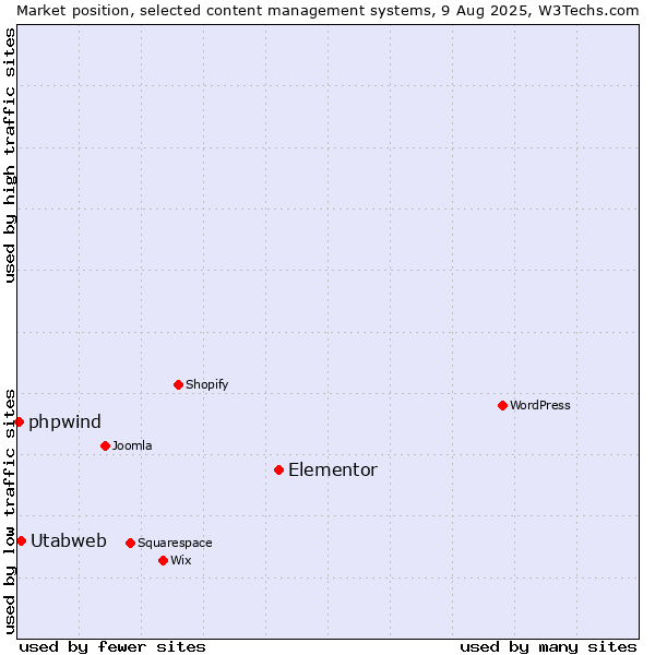 Market position of Elementor vs. Utabweb vs. phpwind