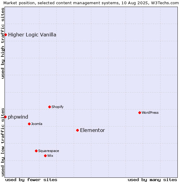 Market position of Elementor vs. Higher Logic Vanilla vs. phpwind