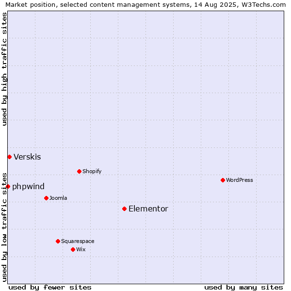 Market position of Elementor vs. Verskis vs. phpwind