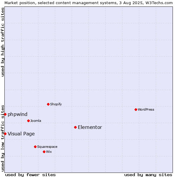 Market position of Elementor vs. Visual Page vs. phpwind
