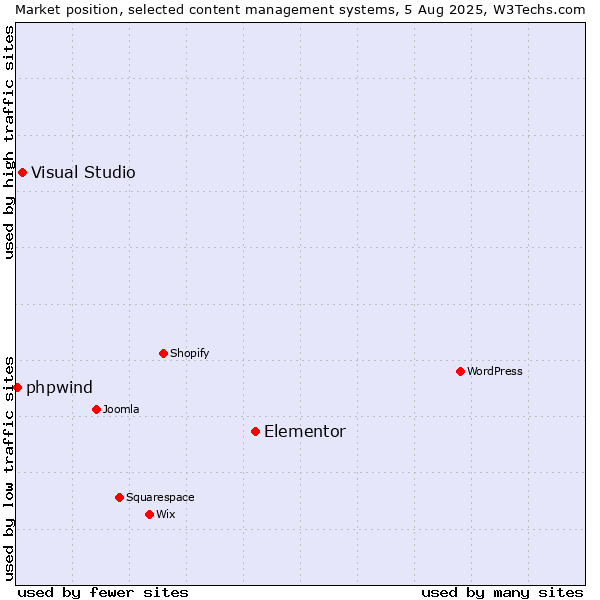 Market position of Elementor vs. Visual Studio vs. phpwind