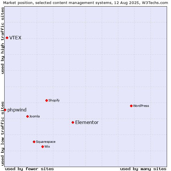 Market position of Elementor vs. VTEX vs. phpwind
