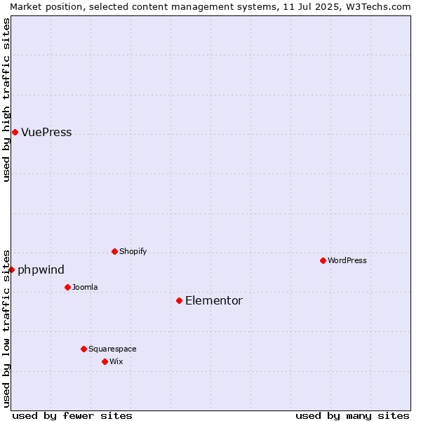Market position of Elementor vs. VuePress vs. phpwind