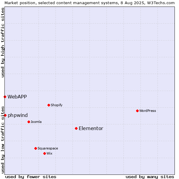 Market position of Elementor vs. phpwind vs. WebAPP