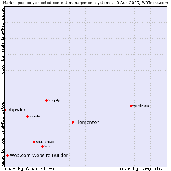 Market position of Elementor vs. Web.com Website Builder vs. phpwind