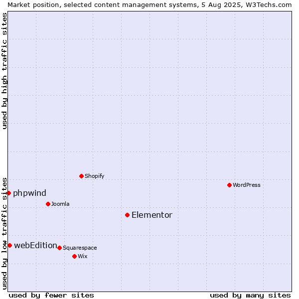 Market position of Elementor vs. webEdition vs. phpwind