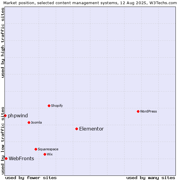 Market position of Elementor vs. WebFronts vs. phpwind