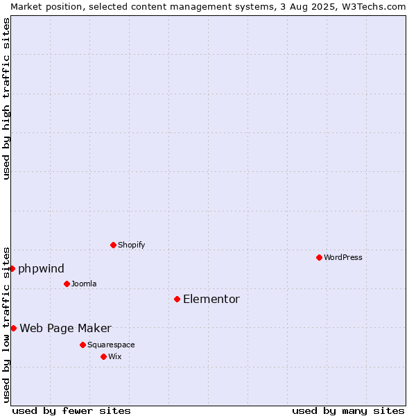 Market position of Elementor vs. Web Page Maker vs. phpwind