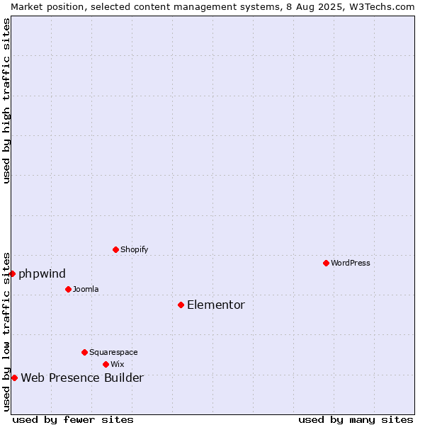 Market position of Elementor vs. Web Presence Builder vs. phpwind