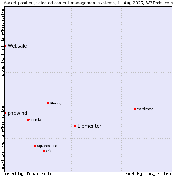 Market position of Elementor vs. Websale vs. phpwind