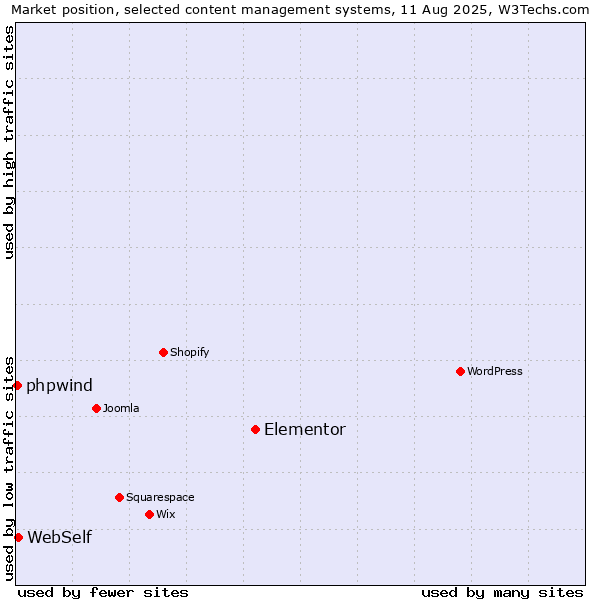 Market position of Elementor vs. WebSelf vs. phpwind