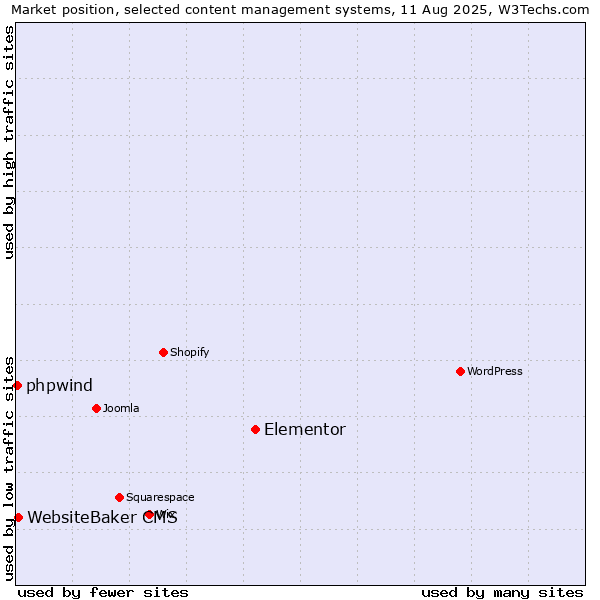 Market position of Elementor vs. WebsiteBaker CMS vs. phpwind