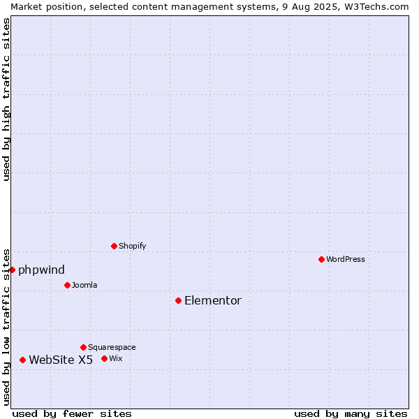 Market position of Elementor vs. WebSite X5 vs. phpwind