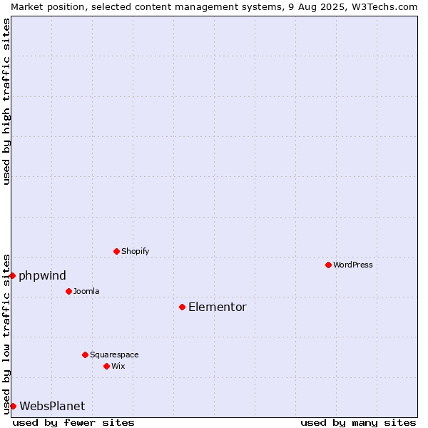 Market position of Elementor vs. WebsPlanet vs. phpwind