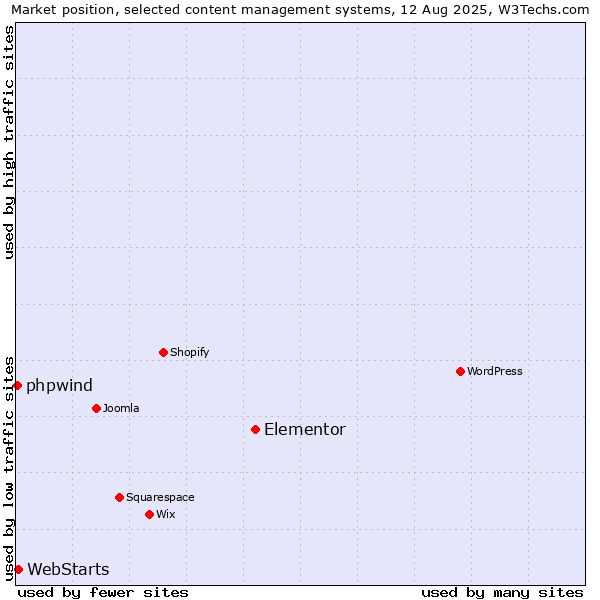 Market position of Elementor vs. WebStarts vs. phpwind
