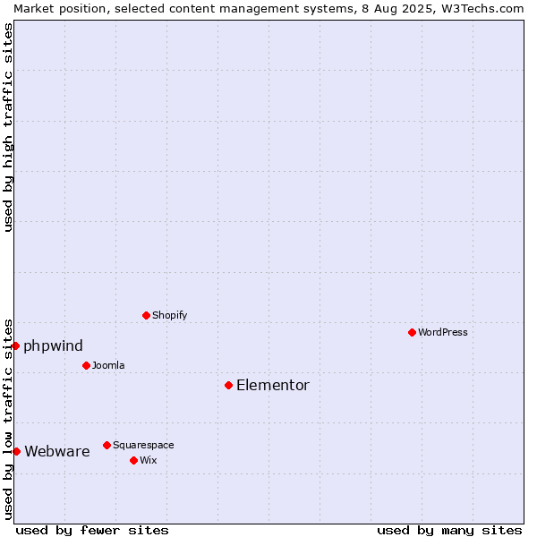 Market position of Elementor vs. Webware vs. phpwind