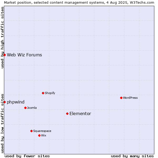 Market position of Elementor vs. Web Wiz Forums vs. phpwind